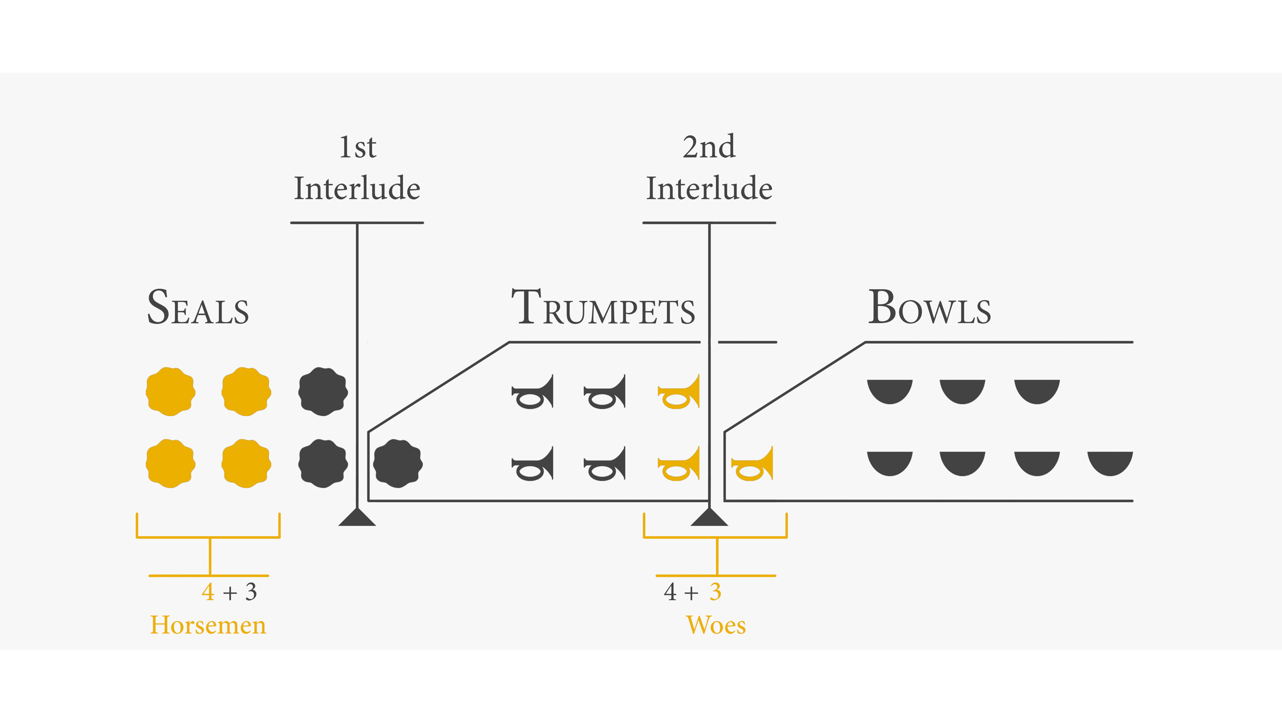 Chart Of Seven Seals Trumpets And Bowls