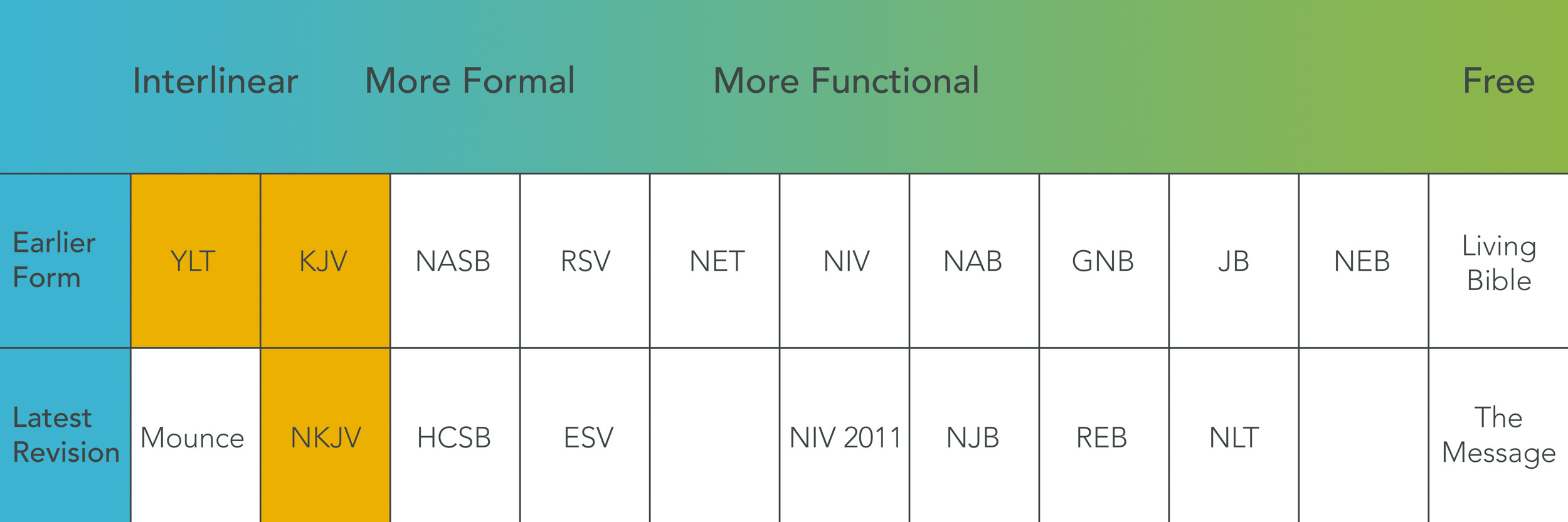 Bible Translation Comparison Chart Pdf