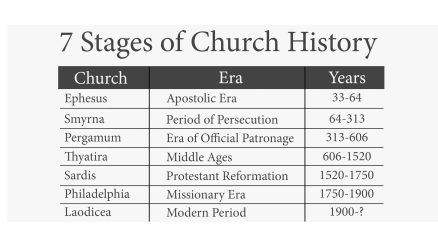 7 Stages of Church History REVS06S33
