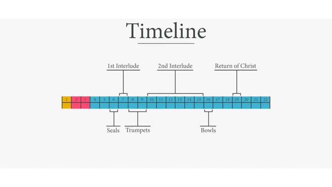 A Timeline of Judgements and Interludes in Revelation