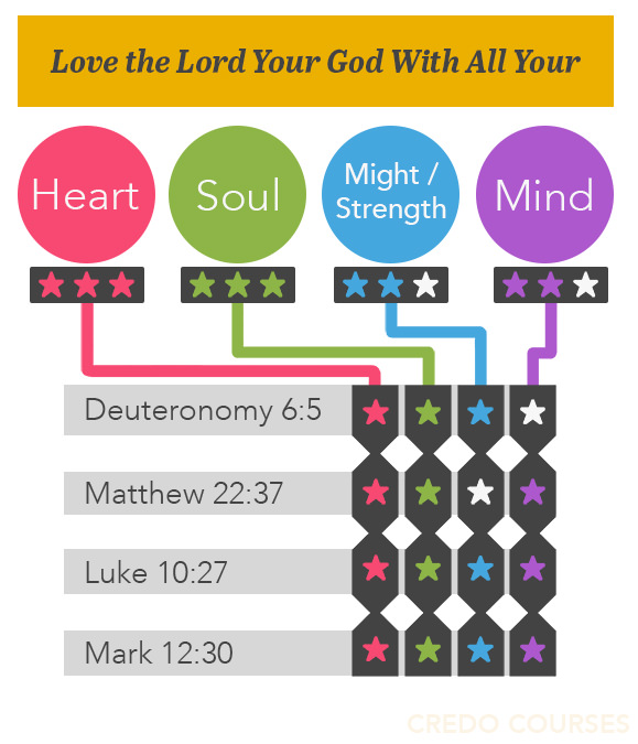 Christian Education Involves Loving God With Your Mind