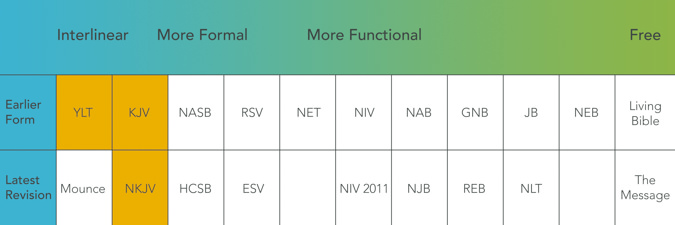 Spectrum of Bible Translations