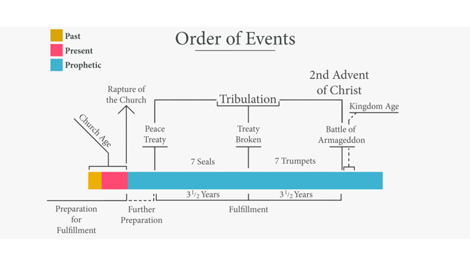 Order of Major Events in Revelation