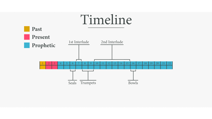 Timeline of Judgments and Interludes