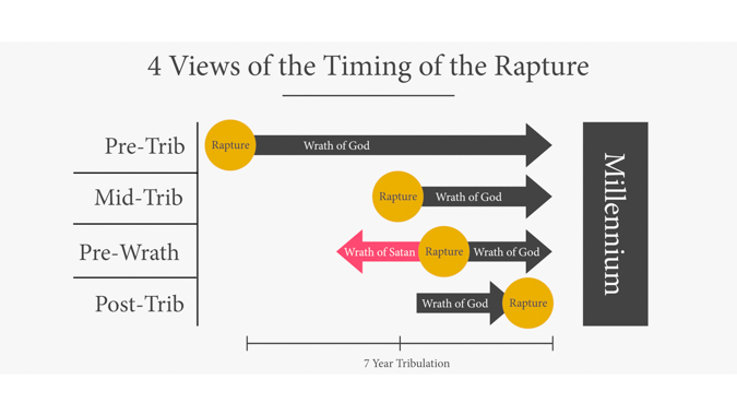4 Views on the Timing of the Rapture