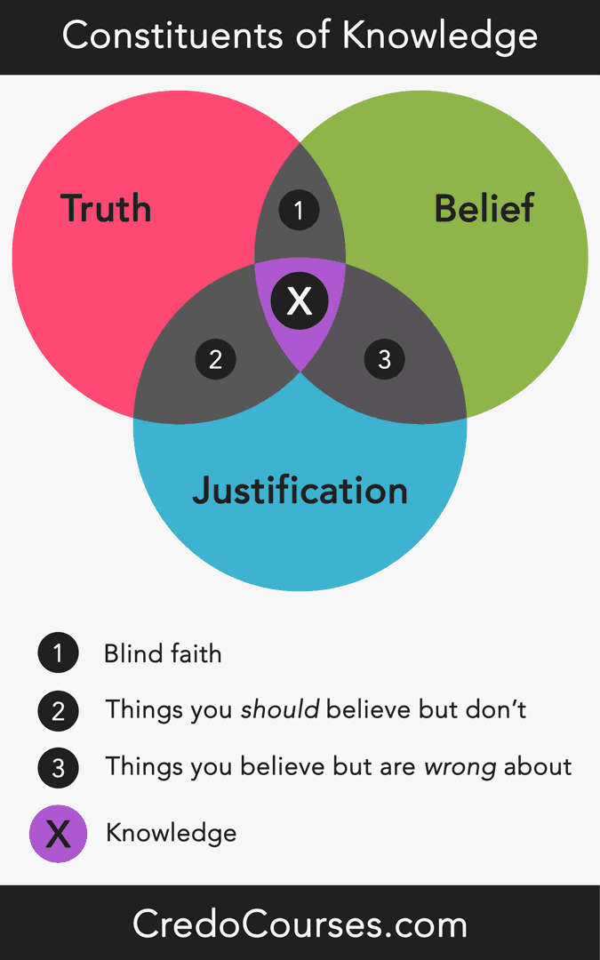 The Consituents of Knowledge