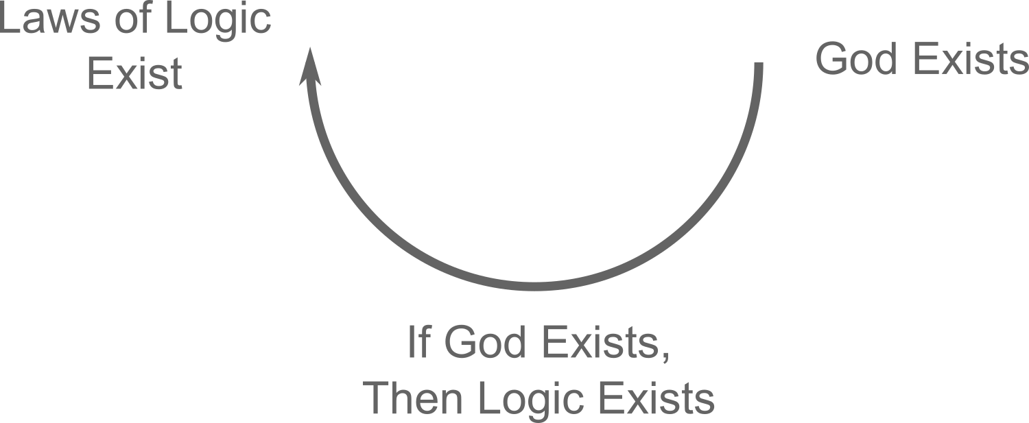 The Transcendental Argument from the Existence of God