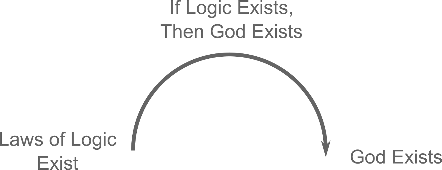 The Transcendental Argument from the Laws of Logic